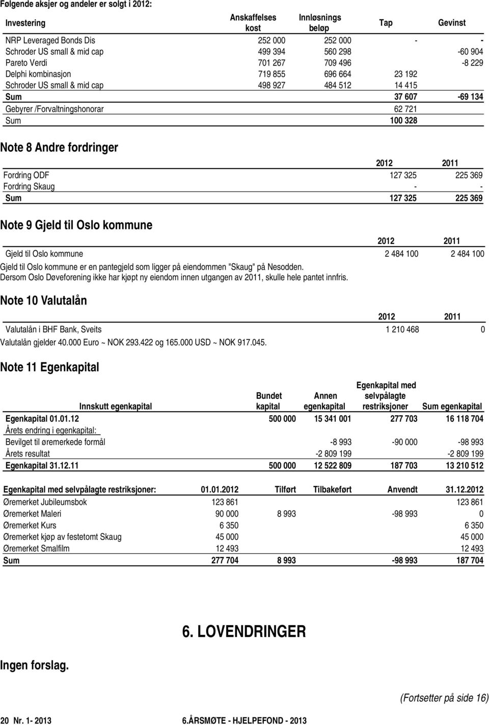 8 Andre fordringer 2012 2011 Fordring ODF 127 325 225 369 Fordring Skaug - - Sum 127 325 225 369 Note 9 Gjeld til Oslo kommune Gjeld til Oslo kommune Gjeld til Oslo kommune er en pantegjeld som