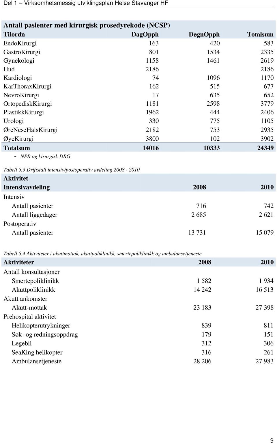 1105 ØreNeseHalsKirurgi 2182 753 2935 ØyeKirurgi 3800 102 3902 Totalsum 14016 10333 24349 - NPR og kirurgisk DRG Tabell 5.