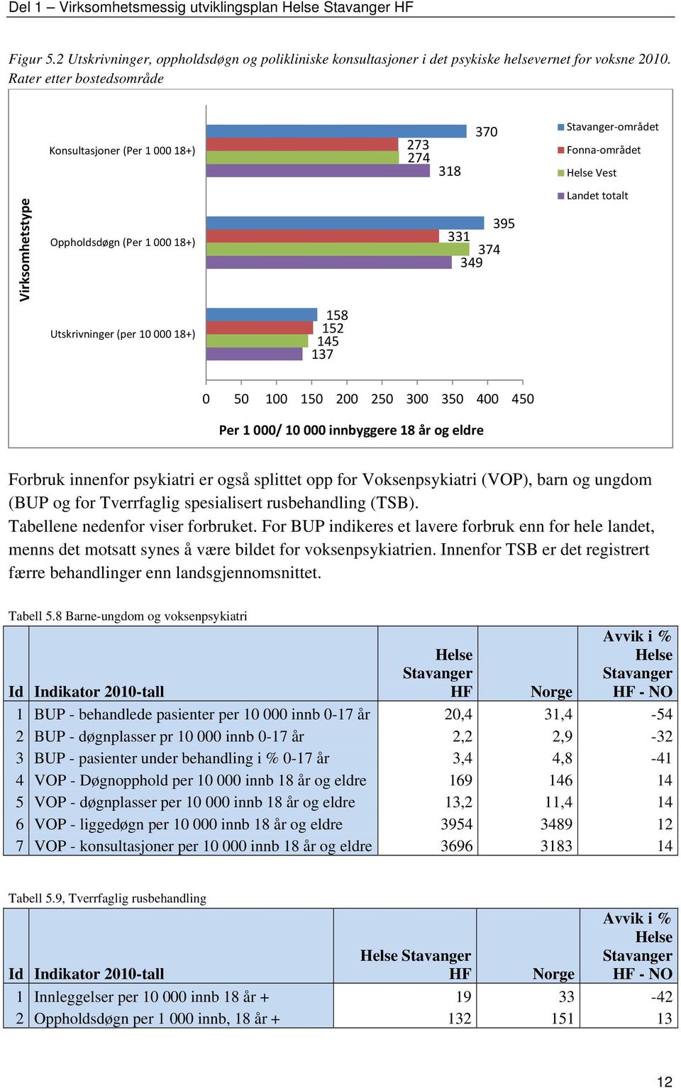 Utskrivninger (per 10 000 18+) 158 152 145 137 0 50 100 150 200 250 300 350 400 450 Per 1 000/ 10 000 innbyggere 18 år og eldre Forbruk innenfor psykiatri er også splittet opp for Voksenpsykiatri