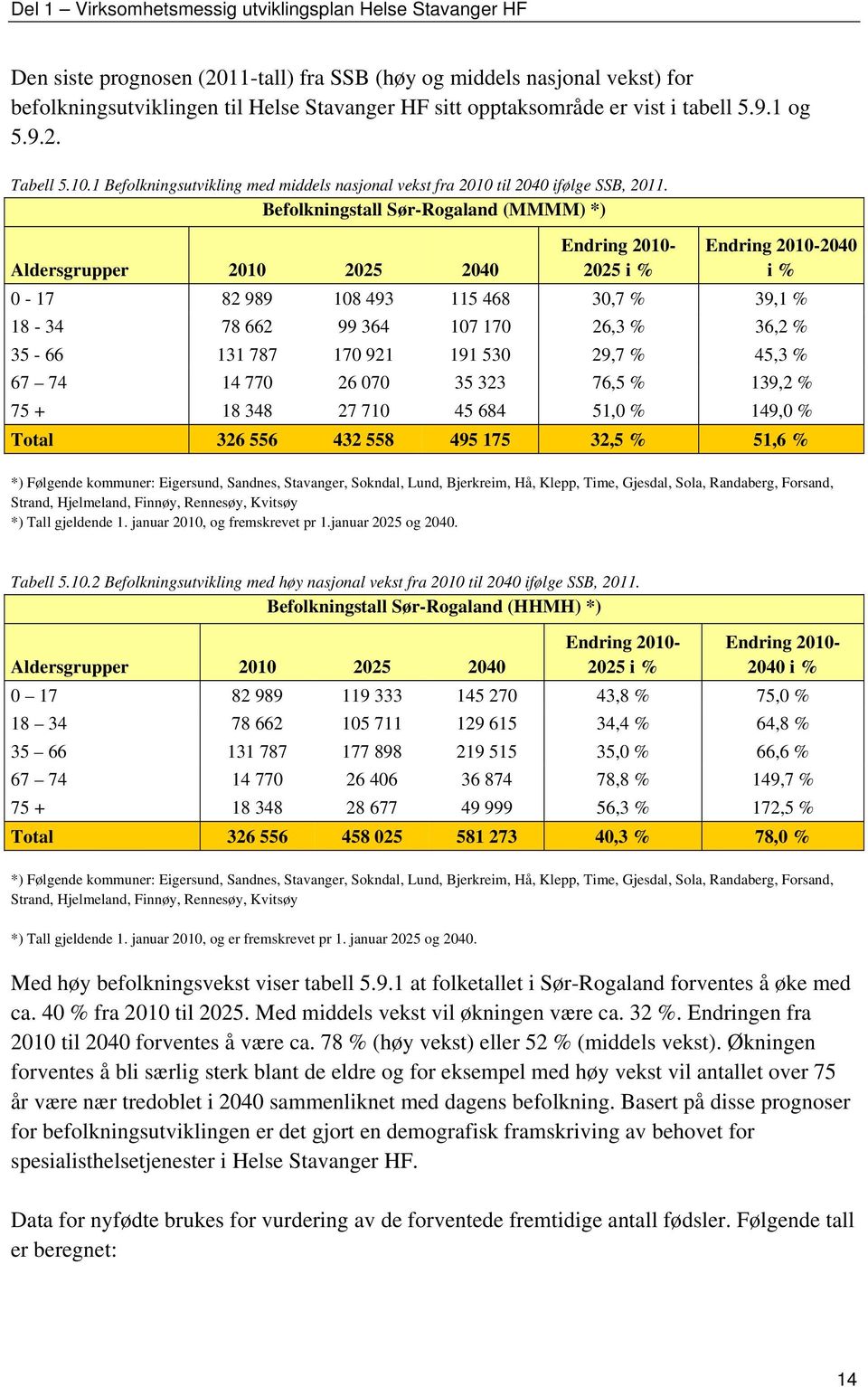 Befolkningstall Sør-Rogaland (MMMM) *) Aldersgrupper 2010 2025 2040 Endring 2010-2025 i % Endring 2010-2040 i % 0-17 82 989 108 493 115 468 30,7 % 39,1 % 18-34 78 662 99 364 107 170 26,3 % 36,2 %