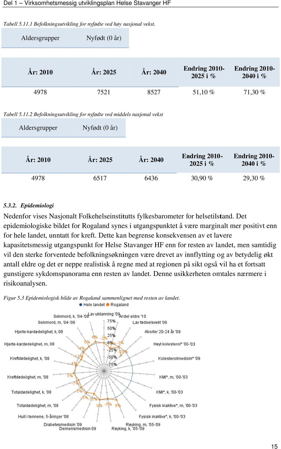 2 Befolkningsutvikling for nyfødte ved middels nasjonal vekst Aldersgrupper Nyfødt (0 år) År: 2010 År: 2025 År: 2040 Endring 2010-- Endring 2010-2025 i % 20400 i % 4978 6517 64366 30,90 % 29,30 % 5.3.2. Epidemiologi Nedenfor vises Nasjonalt Folkehelseinstitutts fylkesbarometer for f helsetilstand.