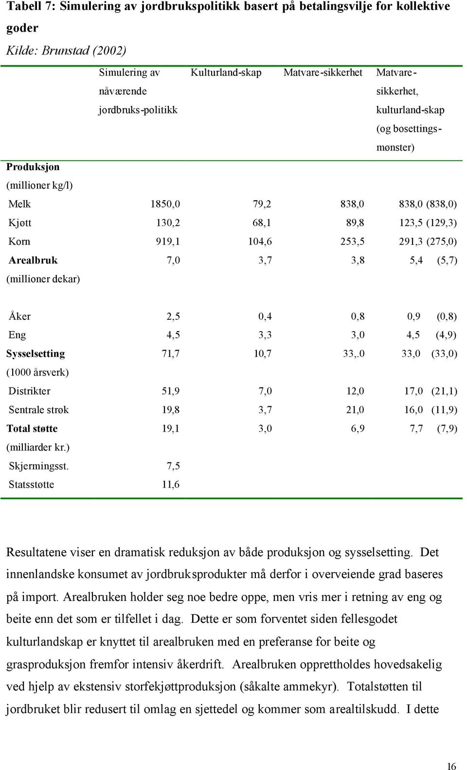 Arealbruk (millioner dekar) 7,0 3,7 3,8 5,4 (5,7) Åker 2,5 0,4 0,8 0,9 (0,8) Eng 4,5 3,3 3,0 4,5 (4,9) Sysselsetting 71,7 10,7 33,.