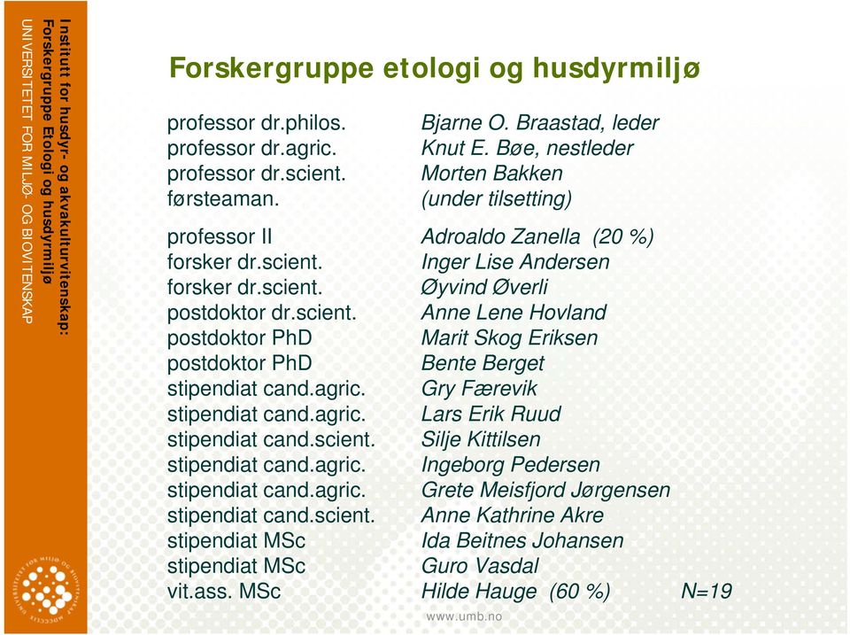 agric. Gry Færevik stipendiat cand.agric. Lars Erik Ruud stipendiat cand.scient. Silje Kittilsen stipendiat cand.agric. Ingeborg Pedersen stipendiat cand.agric. Grete Meisfjord Jørgensen stipendiat cand.