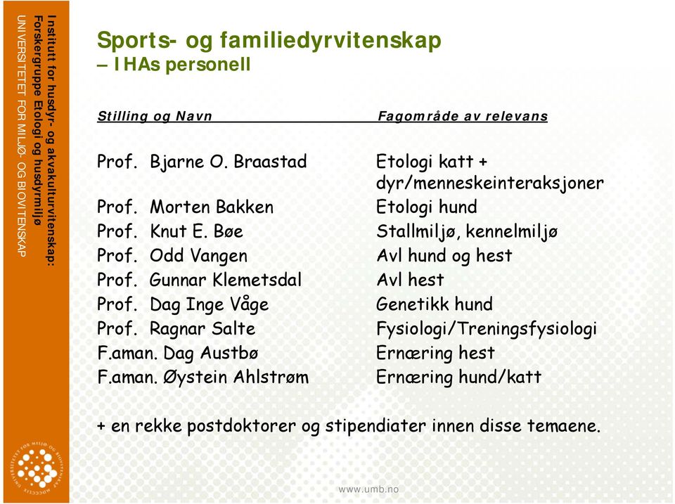 Bøe Stallmiljø, kennelmiljø Prof. Odd Vangen Avl hund og hest Prof. Gunnar Klemetsdal Avl hest Prof.