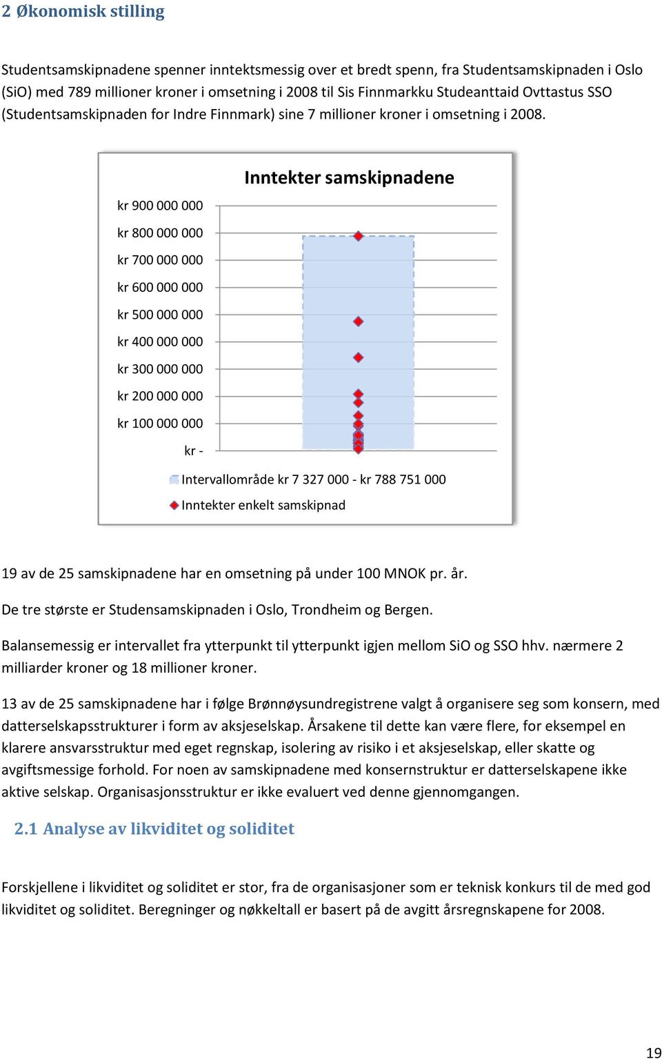 kr 9 kr 8 kr 7 kr kr 5 kr 4 kr 3 kr kr 1 kr - Inntekter samskipnadene Intervallområde kr 7 37 - kr 788 751 Inntekter enkelt samskipnad 19 av de 5 samskipnadene har en omsetning på under 1 MNOK pr. år.