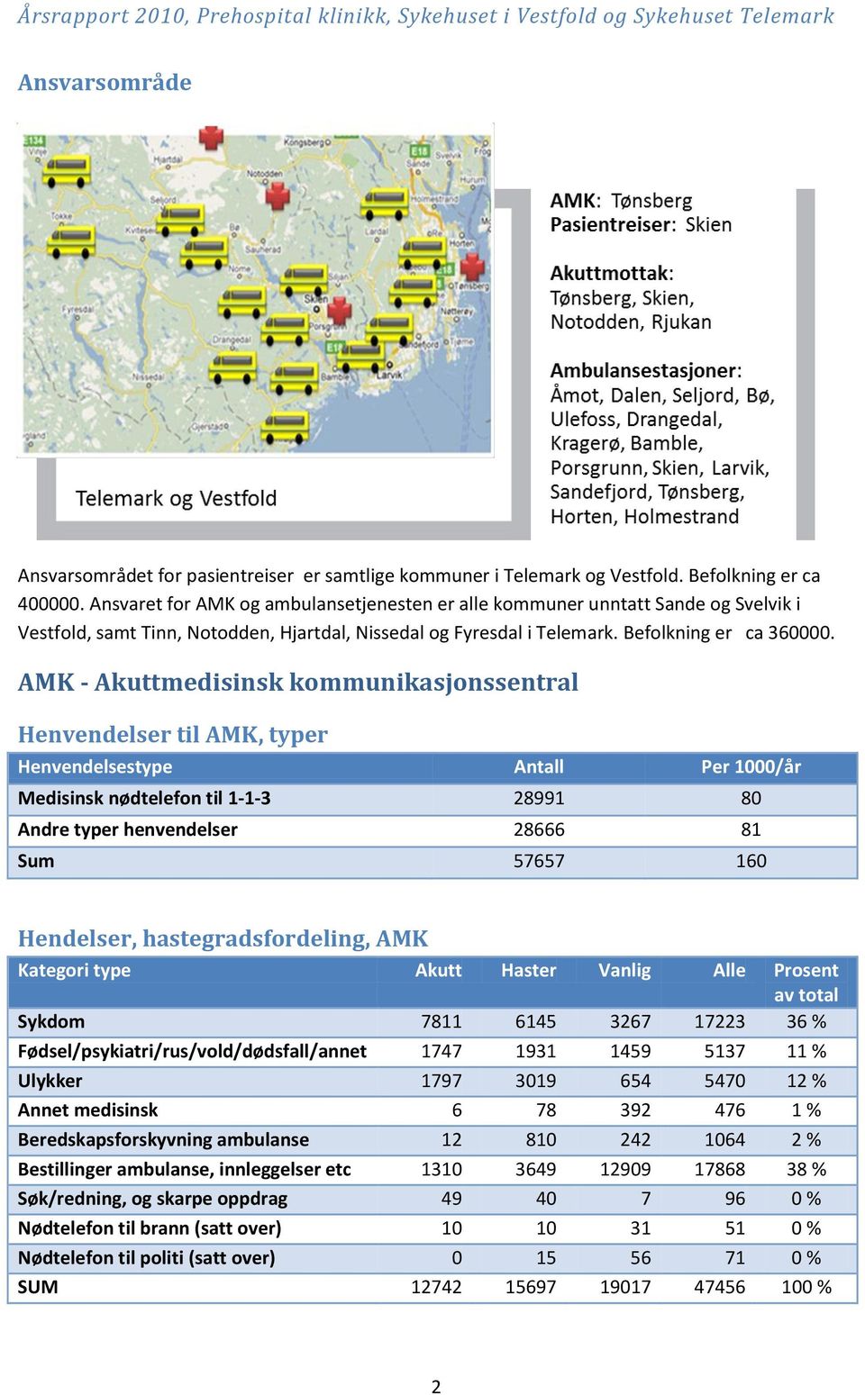 AMK - Akuttmedisinsk kommunikasjonssentral Henvendelser til AMK, typer Henvendelsestype Antall Per 1000/år Medisinsk nødtelefon til 1-1-3 28991 80 Andre typer henvendelser 28666 81 Sum 57657 160