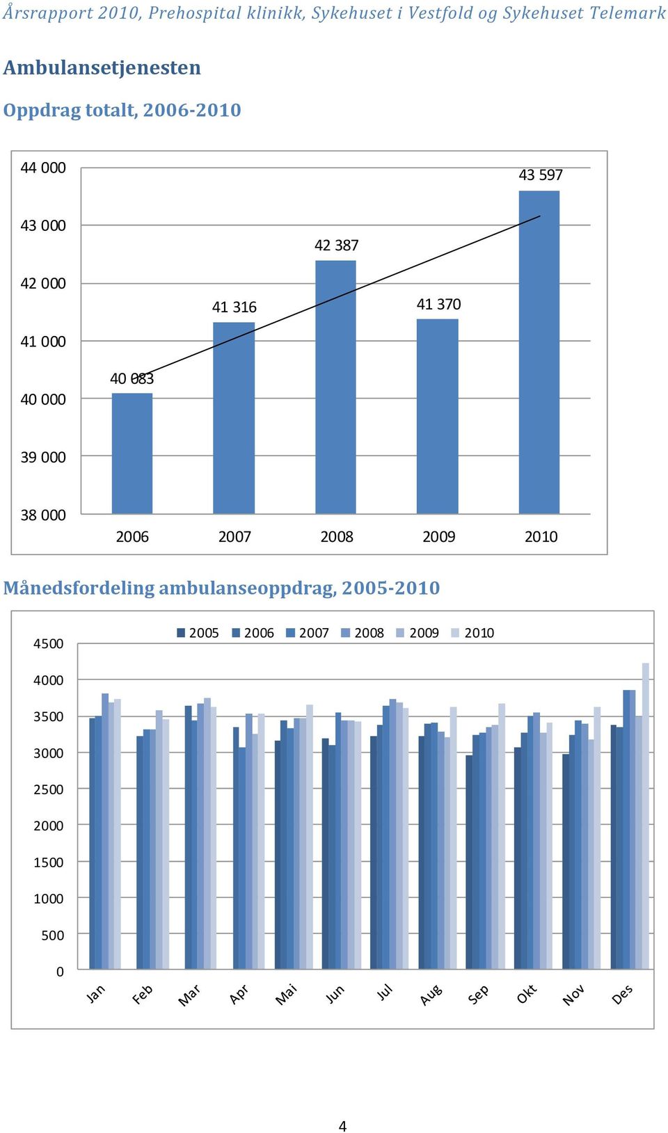 2007 2008 2009 2010 Månedsfordeling ambulanseoppdrag, 2005-2010 4500