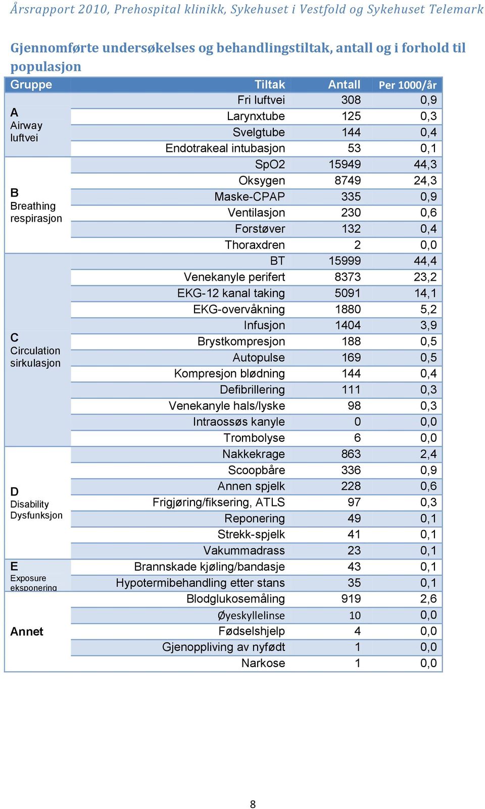 0,6 Forstøver 132 0,4 Thoraxdren 2 0,0 BT 15999 44,4 Venekanyle perifert 8373 23,2 EKG-12 kanal taking 5091 14,1 EKG-overvåkning 1880 5,2 Infusjon 1404 3,9 Brystkompresjon 188 0,5 Autopulse 169 0,5