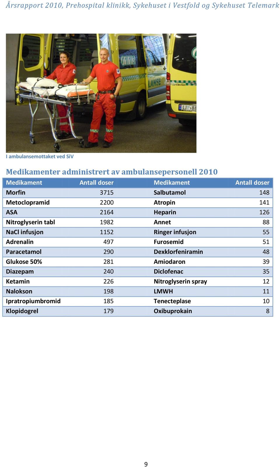 Ringer infusjon 55 Adrenalin 497 Furosemid 51 Paracetamol 290 Dexklorfeniramin 48 Glukose 50% 281 Amiodaron 39 Diazepam 240