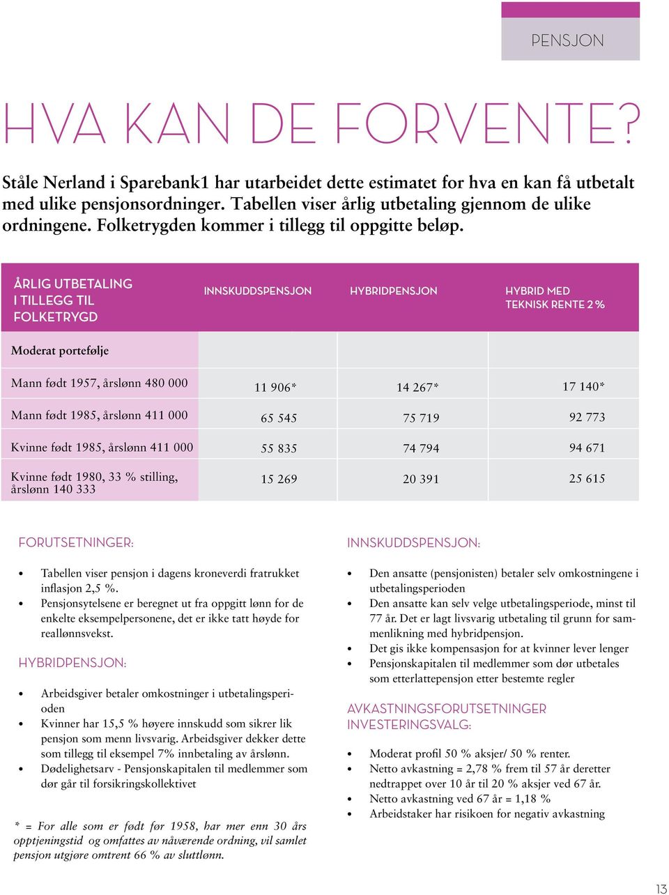 Årlig utbetaling i tillegg til folketrygd Innskuddspensjon Hybridpensjon Hybrid med teknisk rente 2 % Moderat portefølje Mann født 1957, årslønn 480 000 11 906* 14 267* 17 140* Mann født 1985,