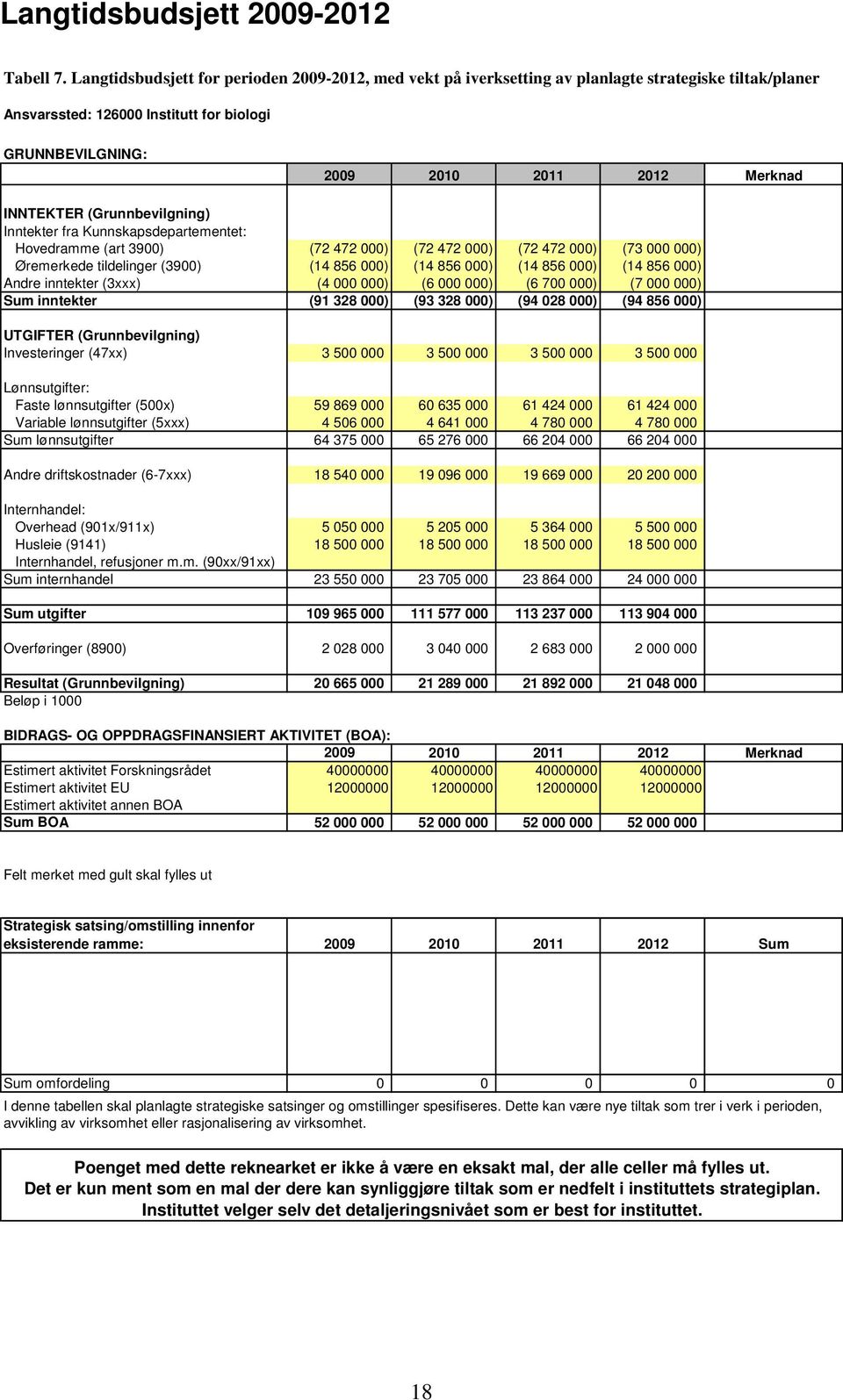 INNTEKTER (Grunnbevilgning) Inntekter fra Kunnskapsdepartementet: Hovedramme (art 3900) (72 472 000) (72 472 000) (72 472 000) (73 000 000) Øremerkede tildelinger (3900) (14 856 000) (14 856 000) (14