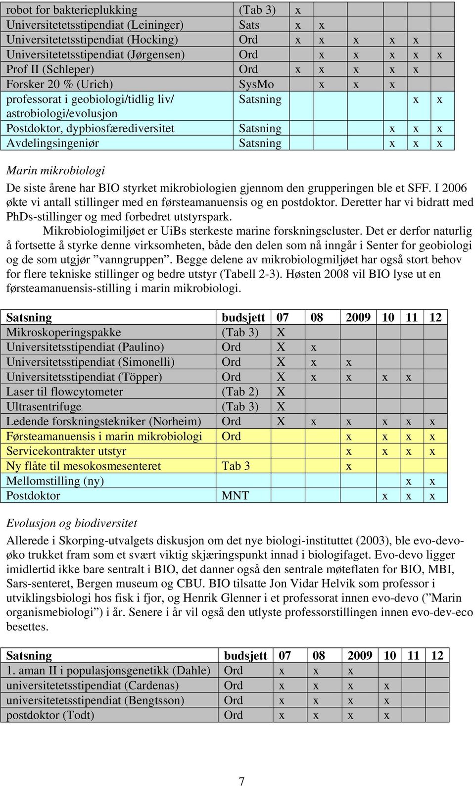 Satsning x x x Marin mikrobiologi De siste årene har BIO styrket mikrobiologien gjennom den grupperingen ble et SFF. I 2006 økte vi antall stillinger med en førsteamanuensis og en postdoktor.