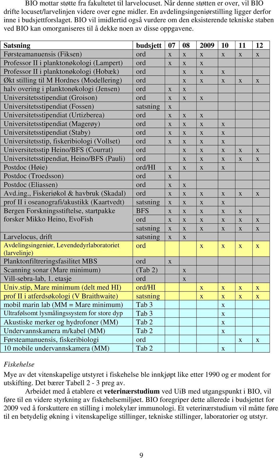 Satsning budsjett 07 08 2009 10 11 12 Førsteamanuensis (Fiksen) ord x x x x x x Professor II i planktonøkologi (Lampert) ord x x x Professor II i planktonøkologi (Hobæk) ord x x x Økt stilling til M