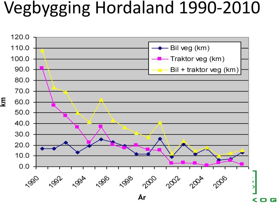 0 Bil veg (km) Traktor veg (km) Bil + traktor veg