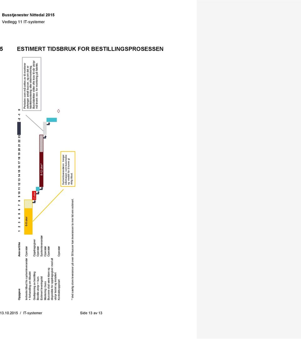 oppdragsgiver med alt utstyr testet og installert Operatør Kontraktsoppstart Operatør 6-8 uker 2 uker 8-12 uker* * Ved særlig store leveranser på over 50 busser kan leveransen ta mer tid enn estimert.