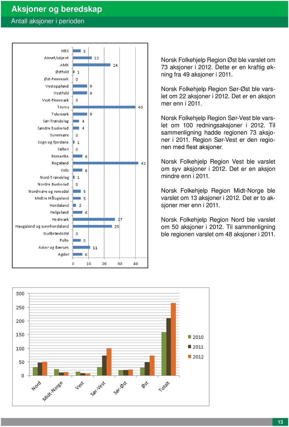 Til sammenligning hadde regionen 73 aksjoner i 2011. Region Sør-Vest er den regionen med flest aksjoner. Norsk Folkehjelp Region Vest ble varslet om syv aksjoner i 2012.