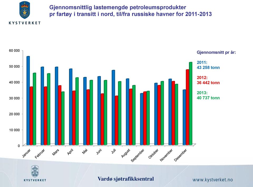 havner for 211-213 6 5 4 3 Gjennomsnitt pr år: