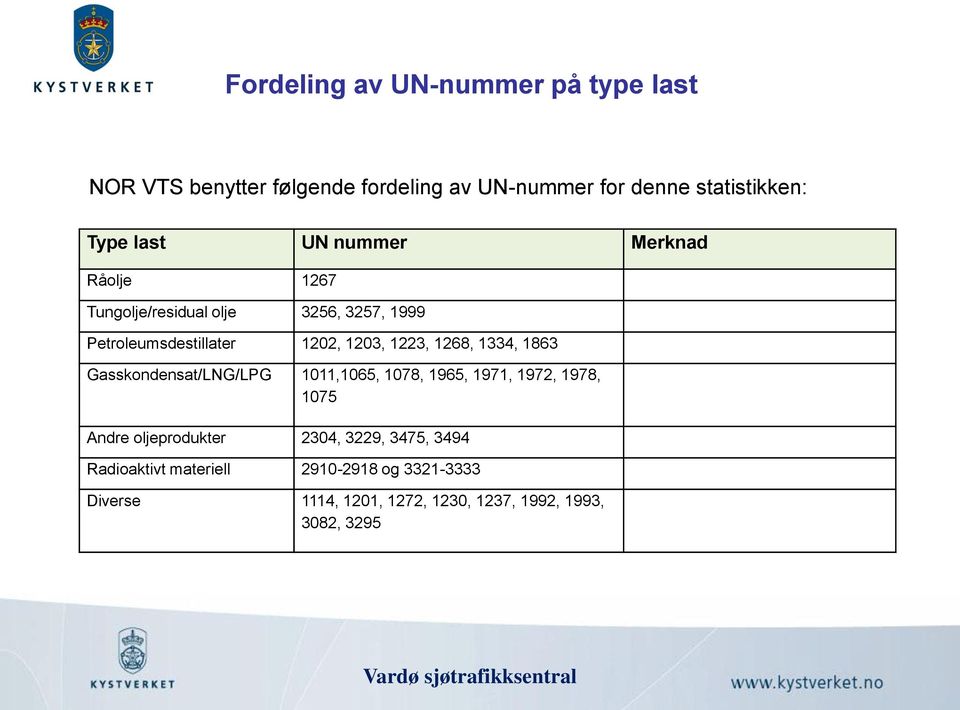 1223, 1268, 1334, 1863 Gasskondensat/LNG/LPG 111,165, 178, 1965, 1971, 1972, 1978, 175 Andre oljeprodukter 234,
