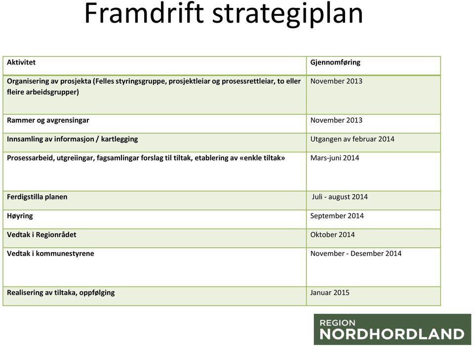 2014 Prosessarbeid, utgreiingar, fagsamlingar forslag til tiltak, etablering av «enkle tiltak» Mars-juni 2014 Ferdigstilla planen Juli - august