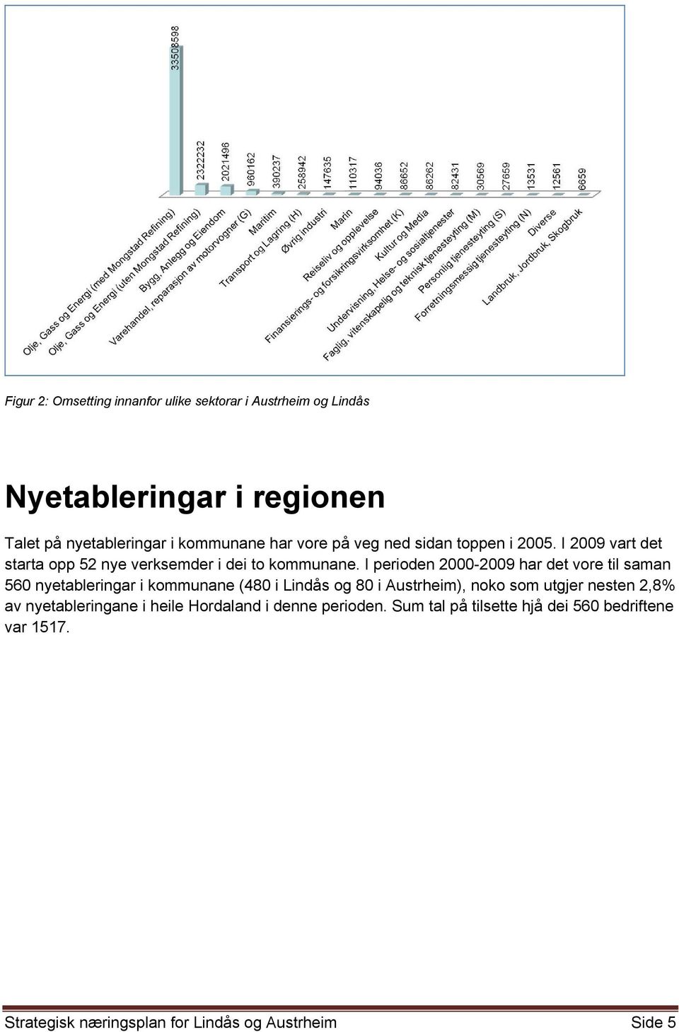 I perioden 2000-2009 har det vore til saman 560 nyetableringar i kommunane (480 i Lindås og 80 i Austrheim), noko som utgjer nesten