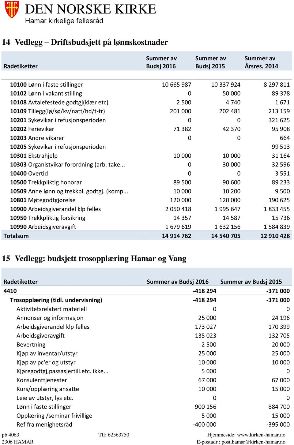 Tillegg(lø/sø/kv/natt/hd/t-tr) 201 000 202 481 213 159 10201 Sykevikar i refusjonsperioden 0 0 321 625 10202 Ferievikar 71 382 42 370 95 908 10203 Andre vikarer 0 0 664 10205 Sykevikar i