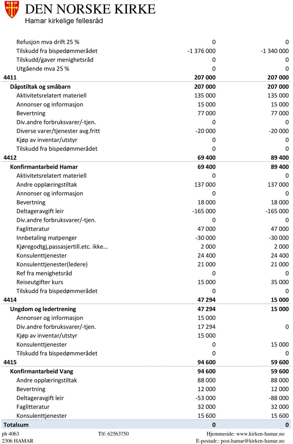 fritt -20 000-20 000 Kjøp av inventar/utstyr 0 0 Tilskudd fra bispedømmerådet 0 0 4412 69 400 89 400 Konfirmantarbeid Hamar 69 400 89 400 Aktivitetsrelatert materiell 0 0 Andre opplæringstiltak 137