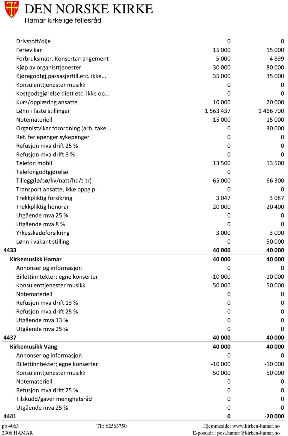 .. 0 0 Kurs/opplæring ansatte 10 000 20 000 Lønn i faste stillinger 1 563 437 1 466 700 Notemateriell 15 000 15 000 Organistvikar forordning (arb. take... 0 30 000 Ref.