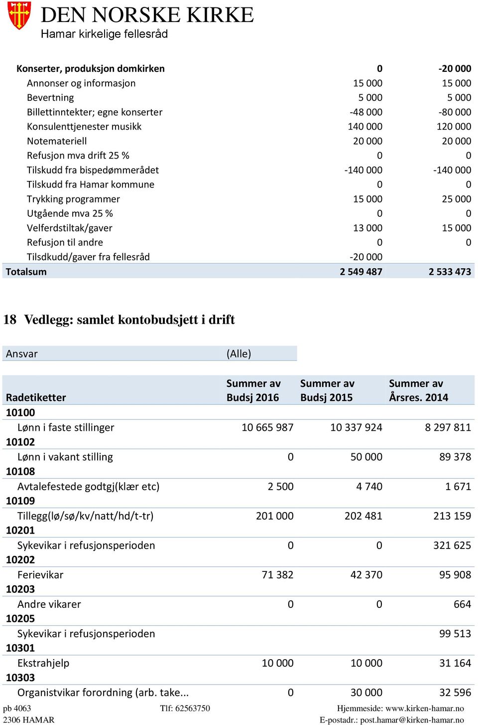 Velferdstiltak/gaver 13 000 15 000 Refusjon til andre 0 0 Tilsdkudd/gaver fra fellesråd -20 000 Totalsum 2 549 487 2 533 473 18 Vedlegg: samlet kontobudsjett i drift Ansvar (Alle) Summer av Budsj