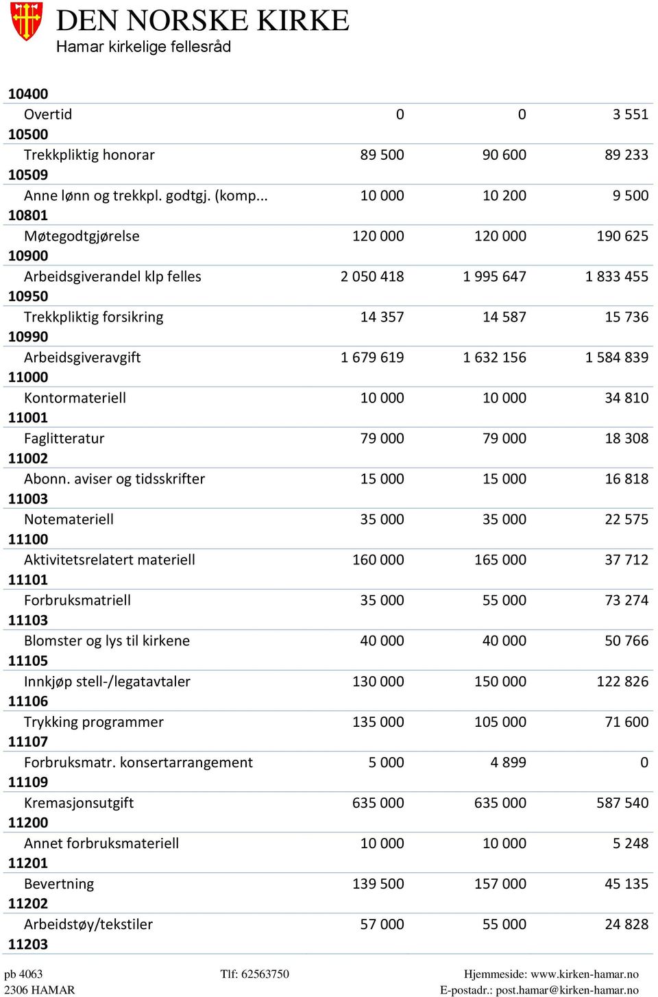 Arbeidsgiveravgift 1 679 619 1 632 156 1 584 839 11000 Kontormateriell 10 000 10 000 34 810 11001 Faglitteratur 79 000 79 000 18 308 11002 Abonn.