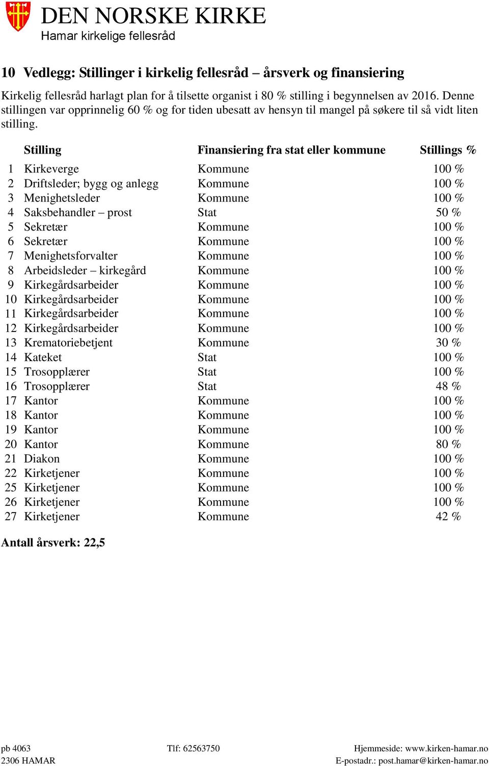 Stilling Finansiering fra stat eller kommune Stillings % 1 Kirkeverge Kommune 100 % 2 Driftsleder; bygg og anlegg Kommune 100 % 3 Menighetsleder Kommune 100 % 4 Saksbehandler prost Stat 50 % 5