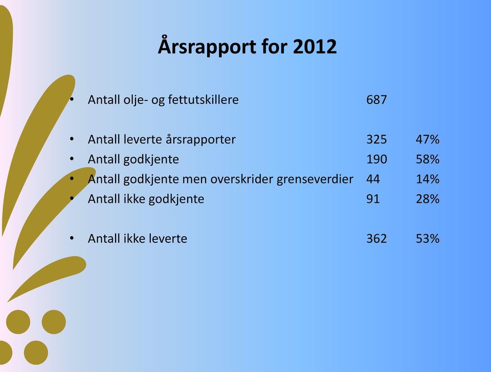 58% Antall godkjente men overskrider grenseverdier 44