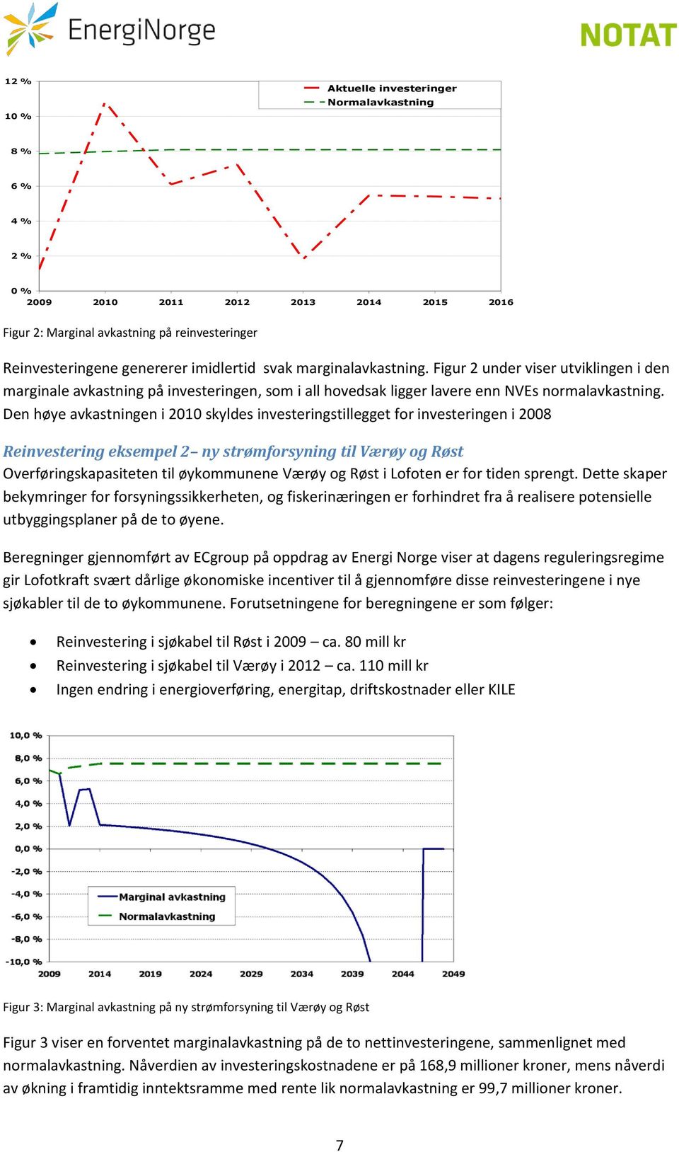 Figur 2 under viser utviklingen i den marginale avkastning på investeringen, som i all hovedsak ligger lavere enn NVEs normalavkastning.