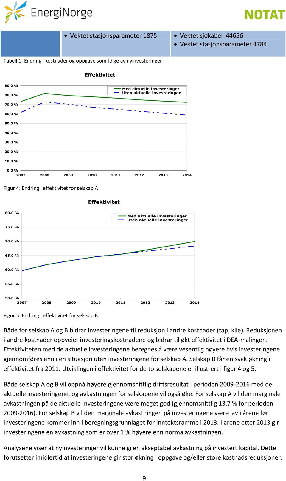 80,0 % Med aktuelle investeringer Uten aktuelle investeringer 75,0 % 70,0 % 65,0 % 60,0 % 55,0 % 50,0 % 2007 2008 2009 2010 2011 2012 2013 2014 Figur 5: Endring i effektivitet for selskap B Både for