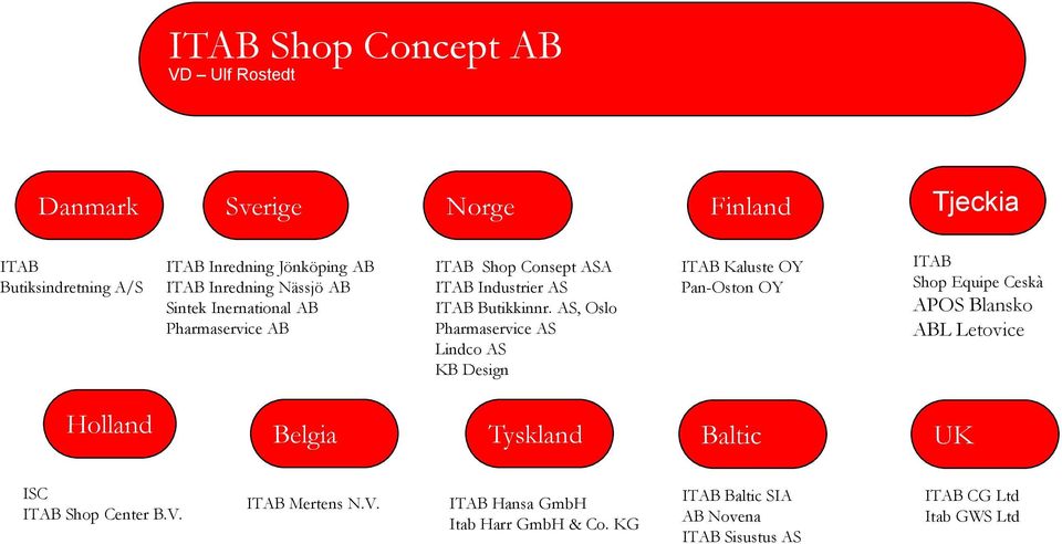 AS, Oslo Pharmaservice AS Lindco AS KB Design ITAB Kaluste OY Pan-Oston OY ITAB Shop Equipe Ceskà APOS Blansko ABL Letovice Holland Belgia