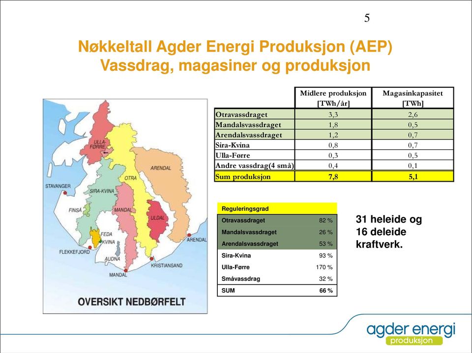 Ulla-Førre 0,3 0,5 Andre vassdrag(4 små) 0,4 0,1 Sum produksjon 7,8 5,1 Reguleringsgrad Otravassdraget 82 %