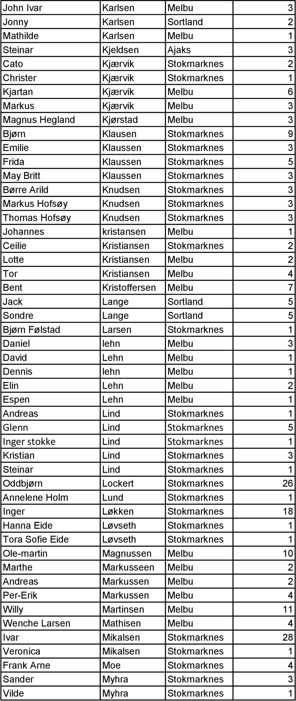 Markus Hofsøy Knudsen Stokmarknes 3 Thomas Hofsøy Knudsen Stokmarknes 3 Johannes kristansen Melbu 1 Ceilie Kristiansen Stokmarknes 2 Lotte Kristiansen Melbu 2 Tor Kristiansen Melbu 4 Bent