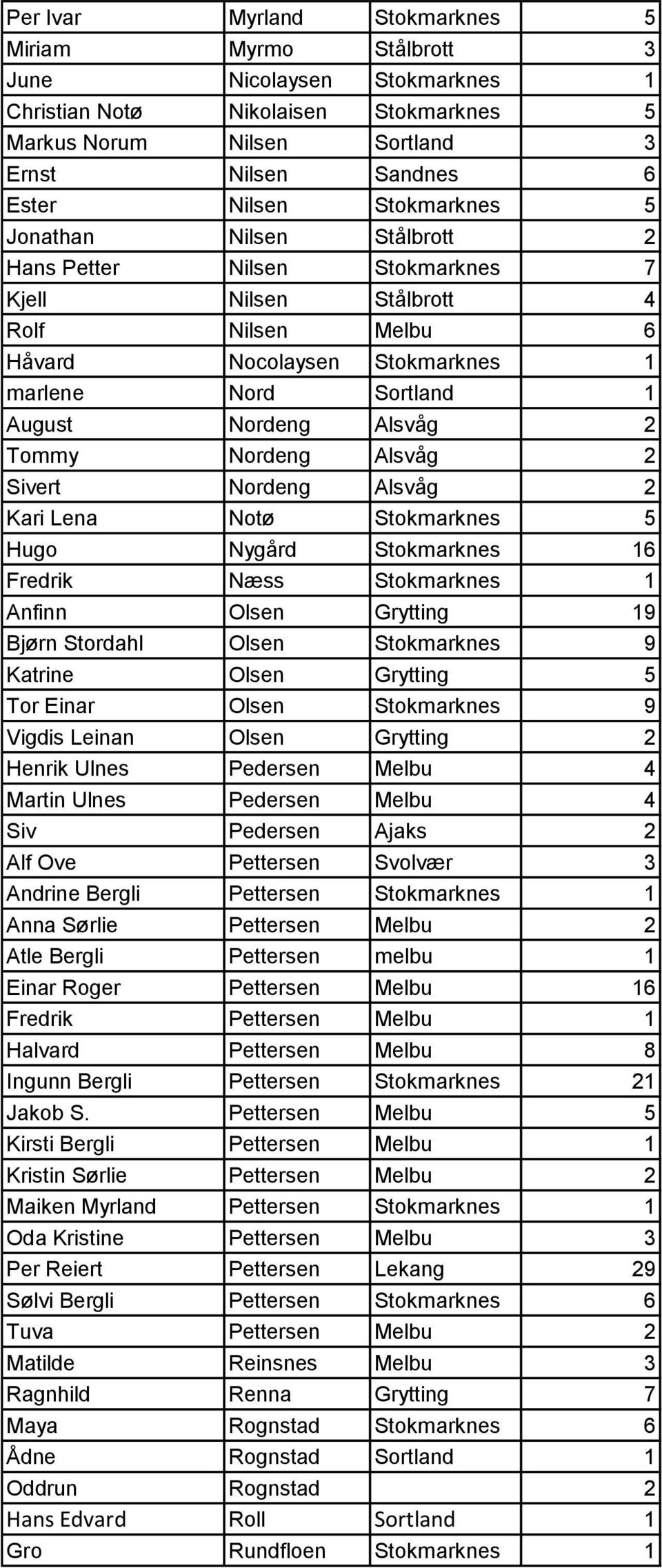 Tommy Nordeng Alsvåg 2 Sivert Nordeng Alsvåg 2 Kari Lena Notø Stokmarknes 5 Hugo Nygård Stokmarknes 16 Fredrik Næss Stokmarknes 1 Anfinn Olsen Grytting 19 Bjørn Stordahl Olsen Stokmarknes 9 Katrine