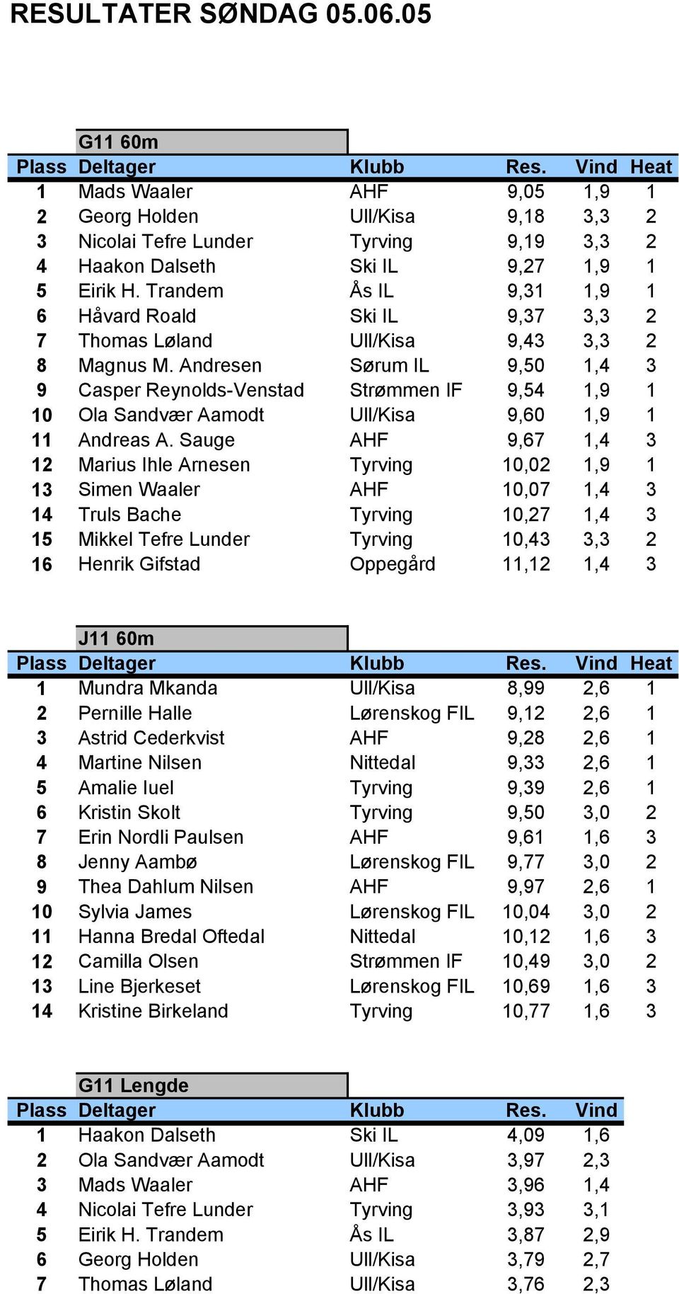 Andresen Sørum IL 9,50 1,4 3 9 Casper Reynolds-Venstad Strømmen IF 9,54 1,9 1 10 Ola Sandvær Aamodt Ull/Kisa 9,60 1,9 1 11 Andreas A.