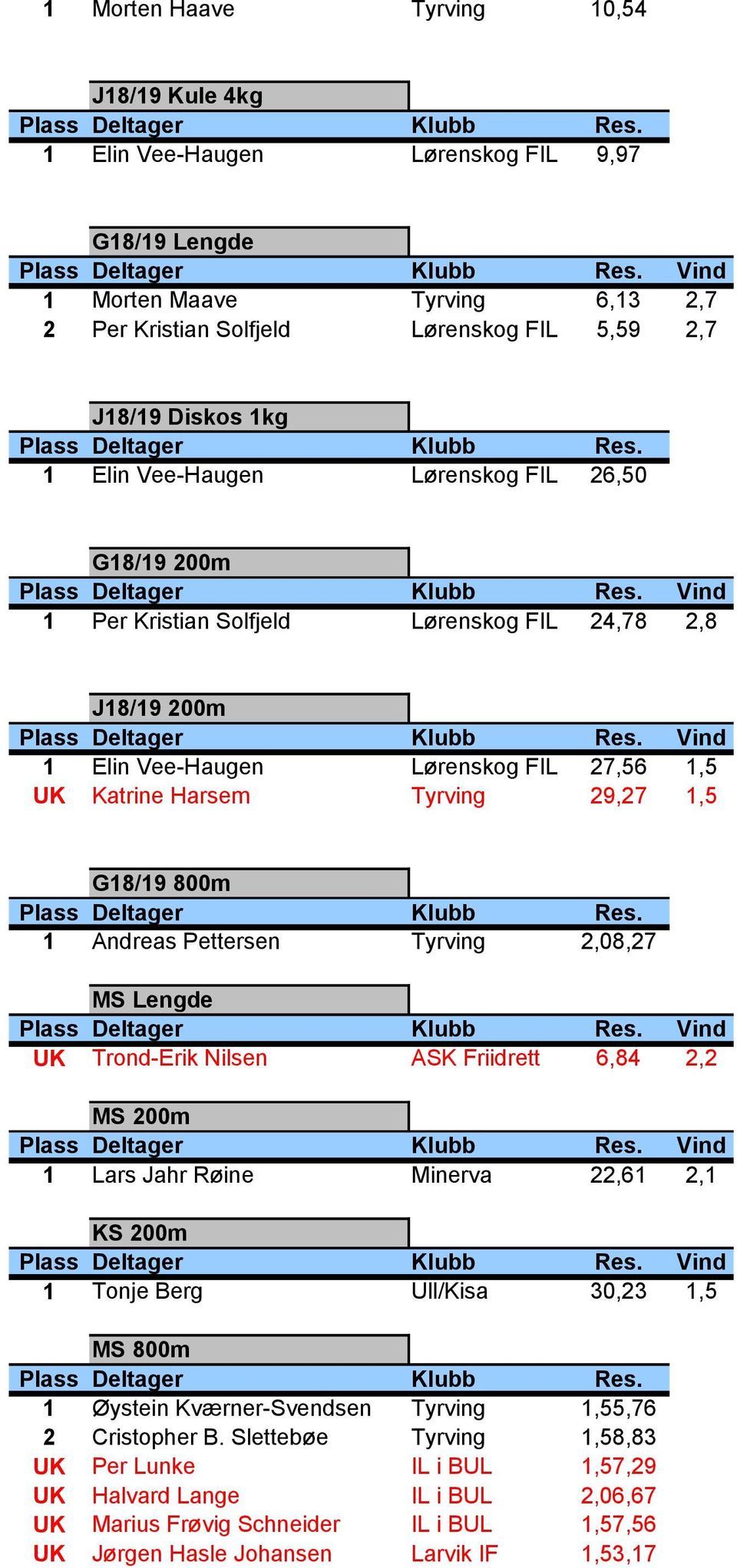 G18/19 800m 1 Andreas Pettersen Tyrving 2,08,27 MS Lengde Vind UK Trond-Erik Nilsen ASK Friidrett 6,84 2,2 MS 200m Vind 1 Lars Jahr Røine Minerva 22,61 2,1 KS 200m Vind 1 Tonje Berg Ull/Kisa 30,23