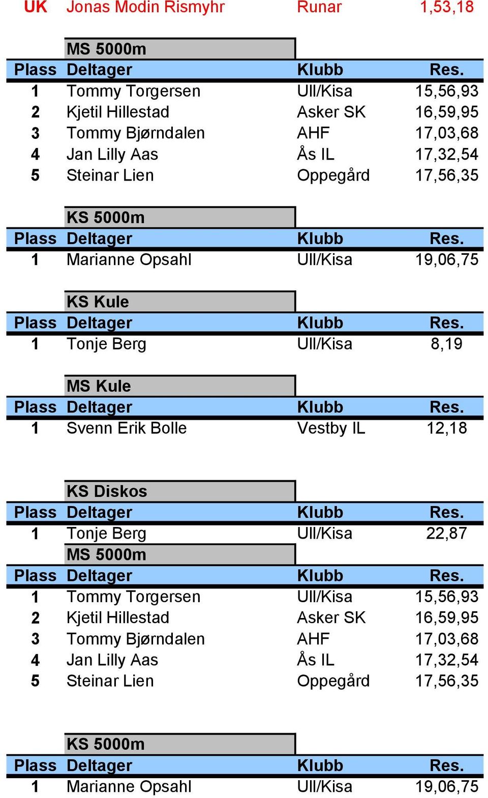 8,19 MS Kule 1 Svenn Erik Bolle Vestby IL 12,18 KS Diskos 1 Tonje Berg Ull/Kisa 22,87 MS 5000m 1 Tommy Torgersen Ull/Kisa 15,56,93 2 Kjetil Hillestad