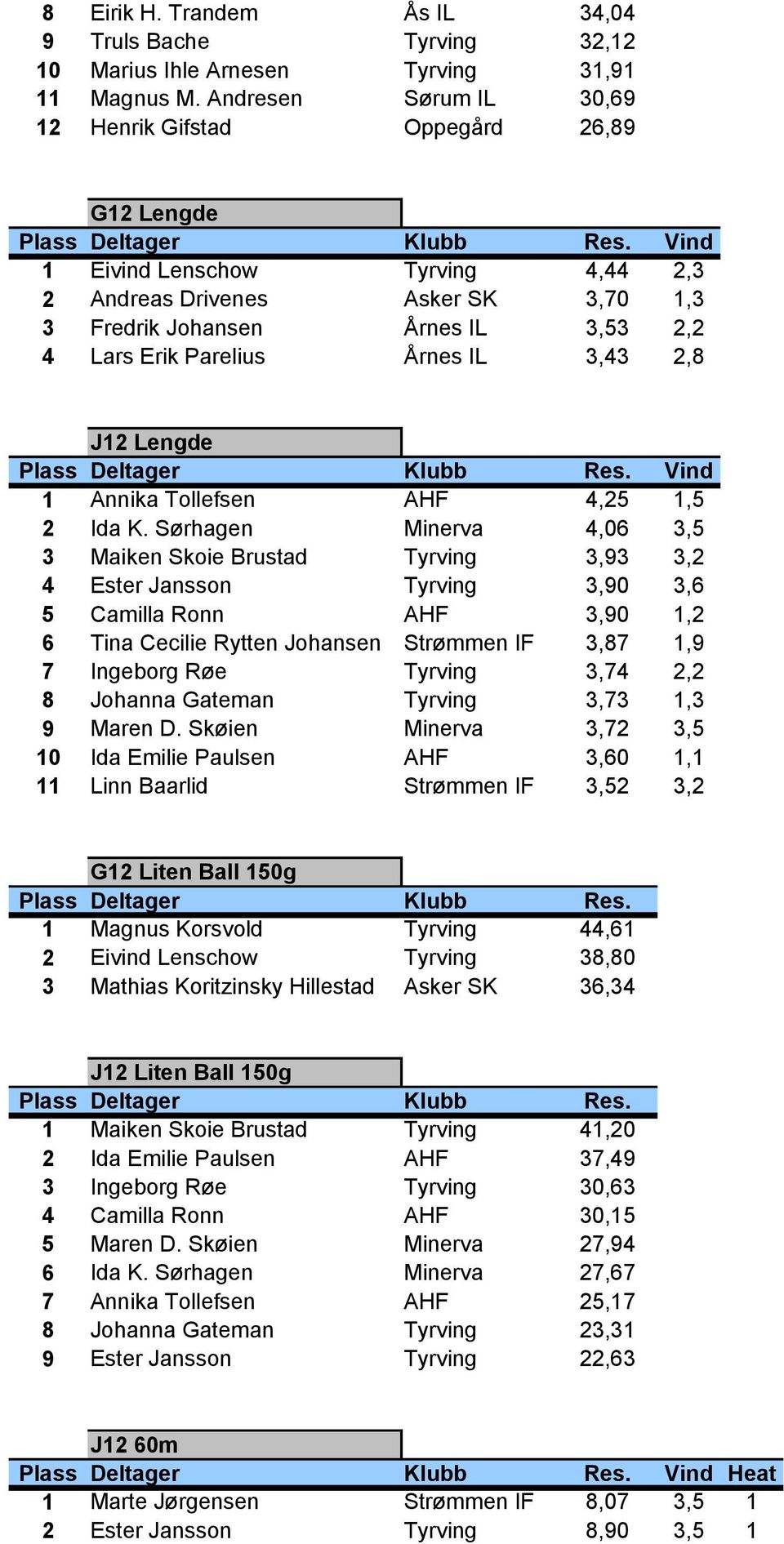 Parelius Årnes IL 3,43 2,8 J12 Lengde Vind 1 Annika Tollefsen AHF 4,25 1,5 2 Ida K.