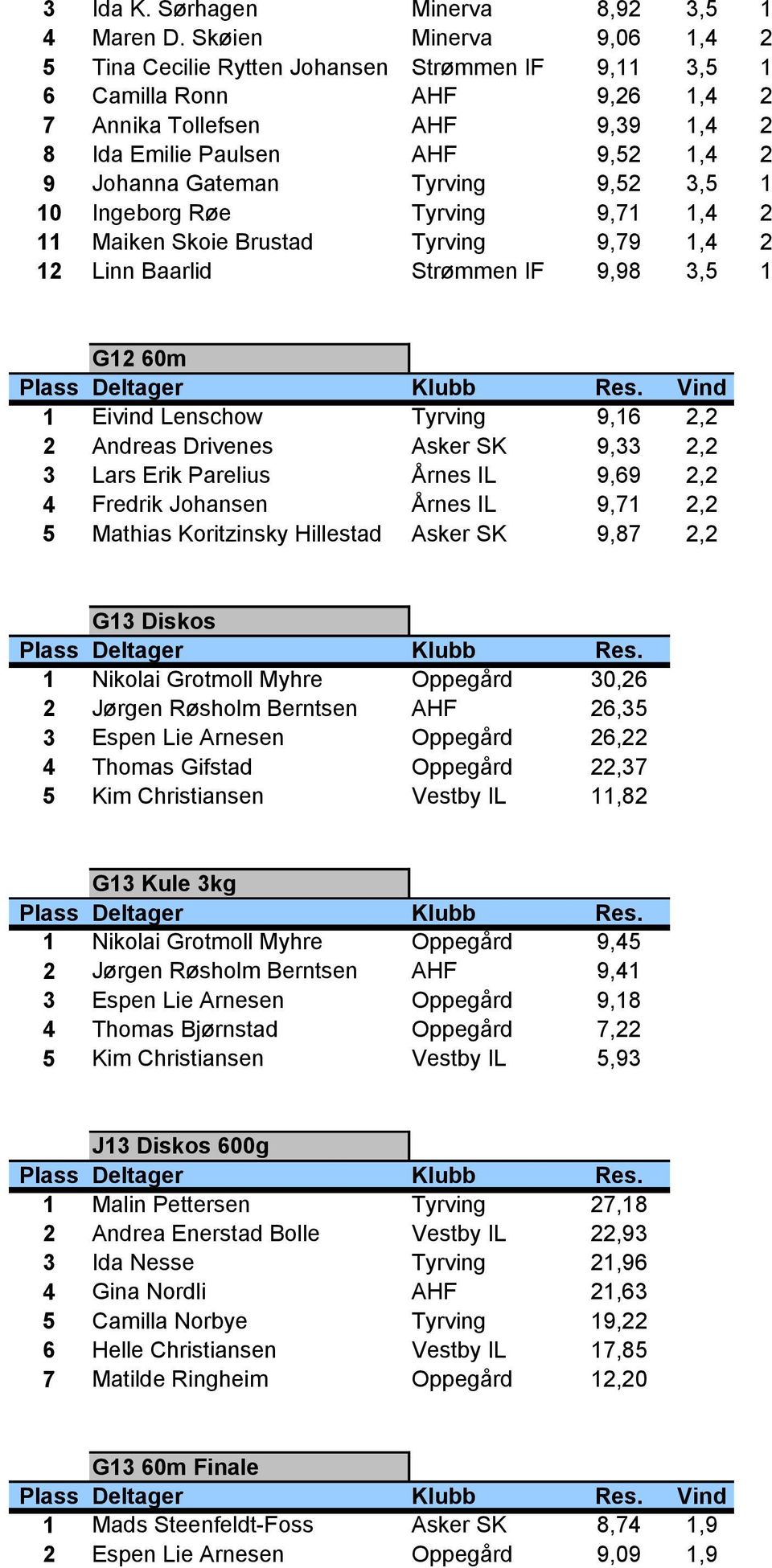 Tyrving 9,52 3,5 1 10 Ingeborg Røe Tyrving 9,71 1,4 2 11 Maiken Skoie Brustad Tyrving 9,79 1,4 2 12 Linn Baarlid Strømmen IF 9,98 3,5 1 G12 60m Vind 1 Eivind Lenschow Tyrving 9,16 2,2 2 Andreas