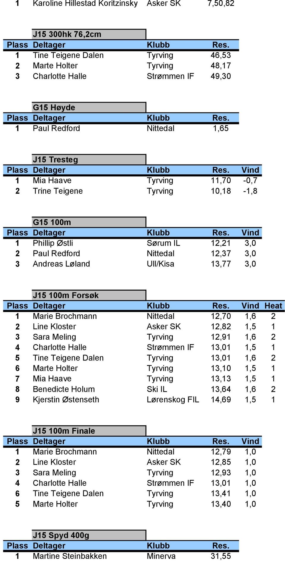 Ull/Kisa 13,77 3,0 J15 100m Forsøk Vind Heat 1 Marie Brochmann Nittedal 12,70 1,6 2 2 Line Kloster Asker SK 12,82 1,5 1 3 Sara Meling Tyrving 12,91 1,6 2 4 Charlotte Halle Strømmen IF 13,01 1,5 1 5