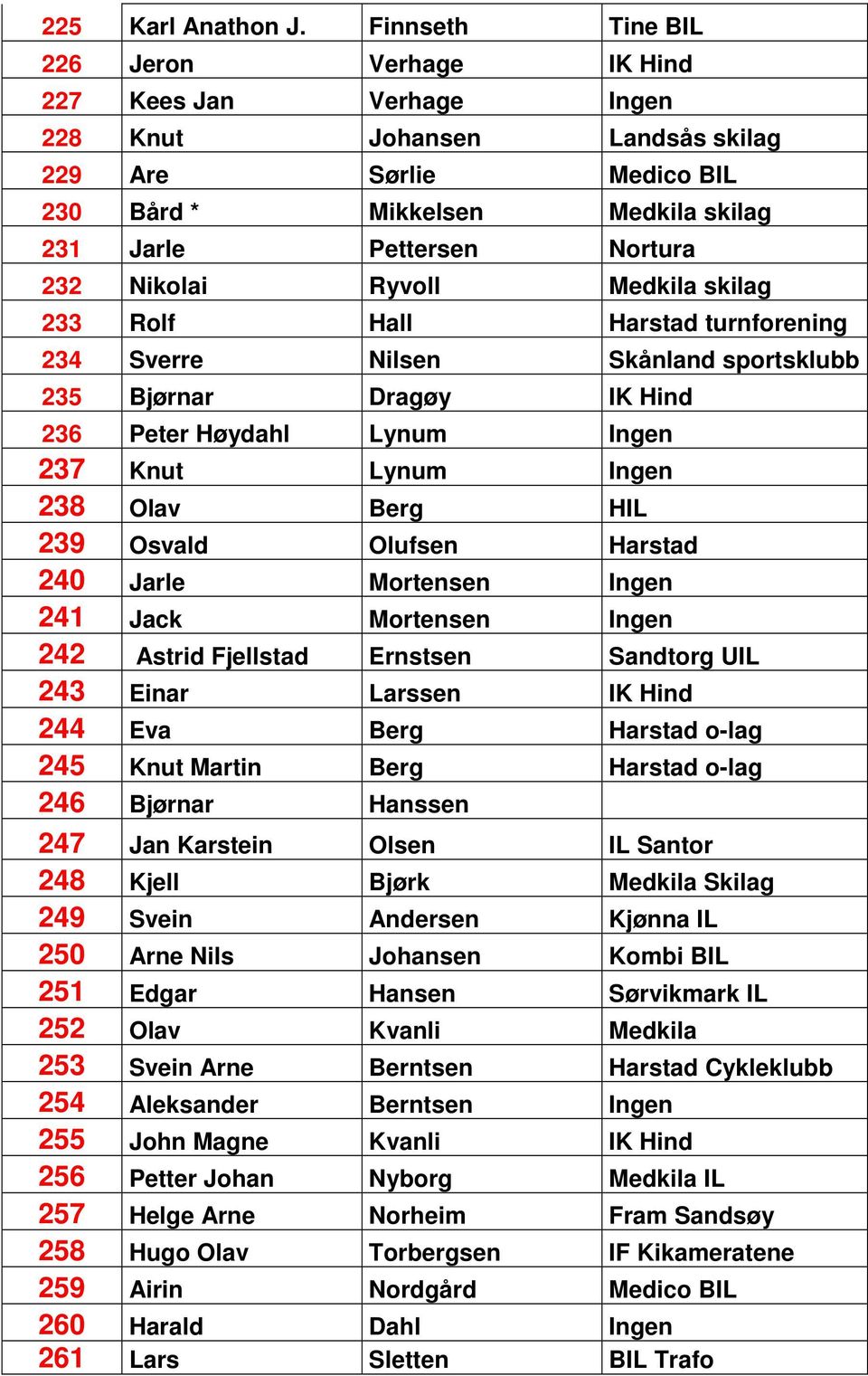 Nikolai Ryvoll Medkila skilag 233 Rolf Hall Harstad turnforening 234 Sverre Nilsen Skånland sportsklubb 235 Bjørnar Dragøy IK Hind 236 Peter Høydahl Lynum Ingen 237 Knut Lynum Ingen 238 Olav Berg HIL