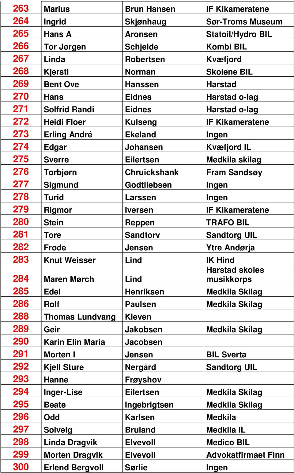 Kvæfjord IL 275 Sverre Eilertsen Medkila skilag 276 Torbjørn Chruickshank Fram Sandsøy 277 Sigmund Godtliebsen Ingen 278 Turid Larssen Ingen 279 Rigmor Iversen IF Kikameratene 280 Stein Reppen TRAFO