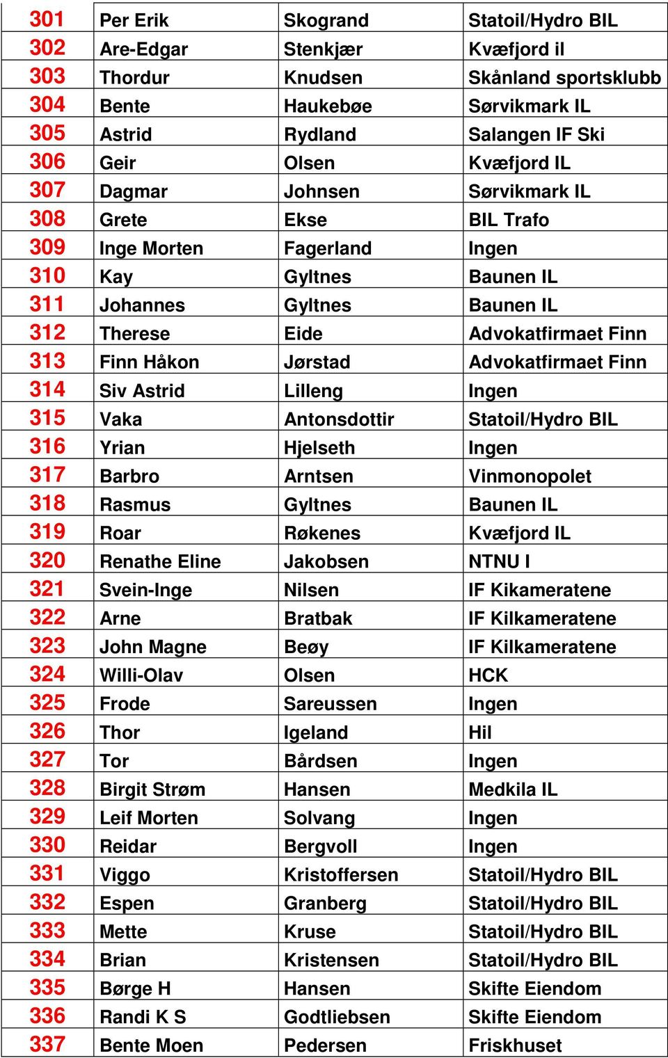 Finn Håkon Jørstad Advokatfirmaet Finn 314 Siv Astrid Lilleng Ingen 315 Vaka Antonsdottir Statoil/Hydro BIL 316 Yrian Hjelseth Ingen 317 Barbro Arntsen Vinmonopolet 318 Rasmus Gyltnes Baunen IL 319