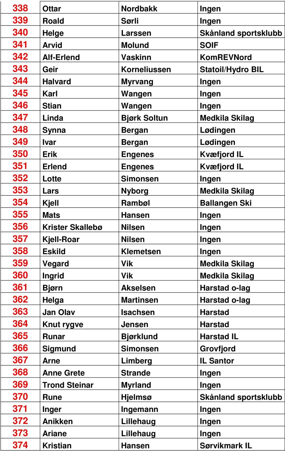 Kvæfjord IL 352 Lotte Simonsen Ingen 353 Lars Nyborg Medkila Skilag 354 Kjell Rambøl Ballangen Ski 355 Mats Hansen Ingen 356 Krister Skallebø Nilsen Ingen 357 Kjell-Roar Nilsen Ingen 358 Eskild