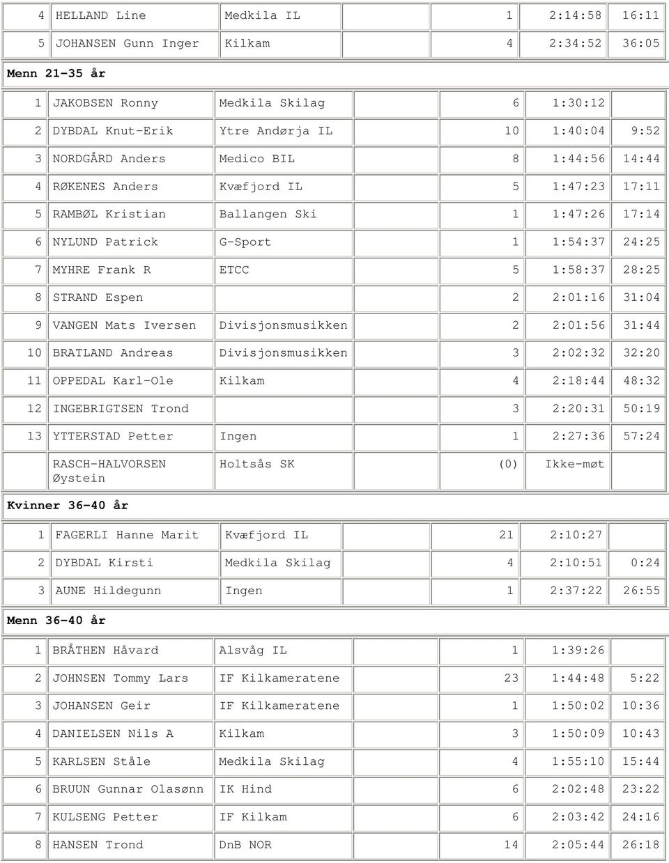 1:58:37 28:25 8 STRAND Espen 2 2:01:16 31:04 9 VANGEN Mats Iversen Divisjonsmusikken 2 2:01:56 31:44 10 BRATLAND Andreas Divisjonsmusikken 3 2:02:32 32:20 11 OPPEDAL Karl-Ole Kilkam 4 2:18:44 48:32