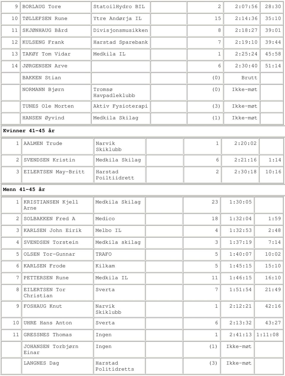 Ikke-møt HANSEN Øyvind Medkila Skilag (1) Ikke-møt Kvinner 41-45 år 1 AALMEN Trude Narvik Skiklubb 1 2:20:02 2 SVENDSEN Kristin Medkila Skilag 6 2:21:16 1:14 3 EILERTSEN May-Britt Harstad