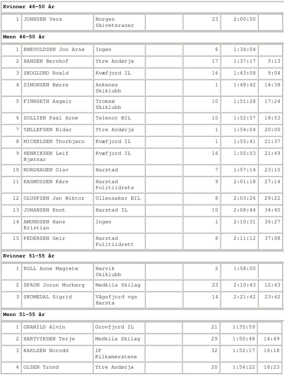 1:54:04 20:00 8 MICHELSEN Thorbjørn Kvæfjord IL 1 1:55:41 21:37 9 HENRIKSEN Leif Bjørnar Kvæfjord IL 16 1:55:53 21:49 10 NORDHAGEN Olav Harstad 7 1:57:14 23:10 11 RASMUSSEN Kåre Harstad Politiidrets